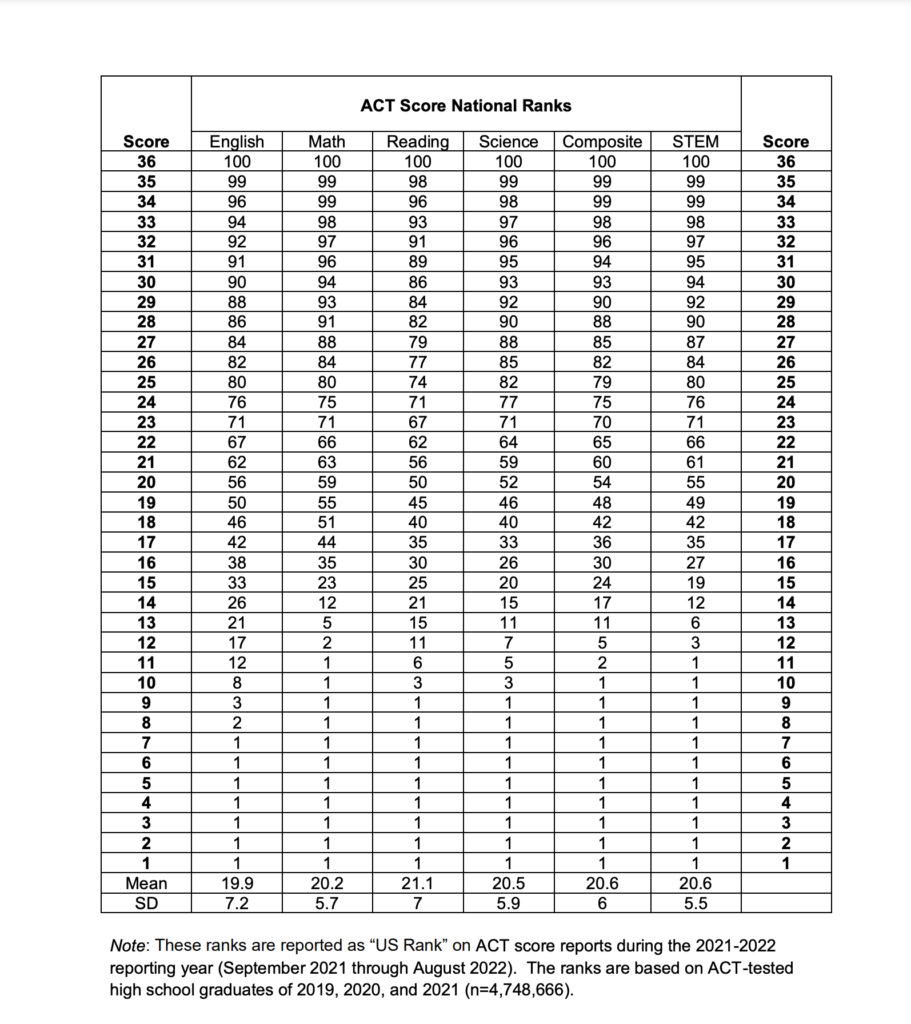 ACT percentile chart