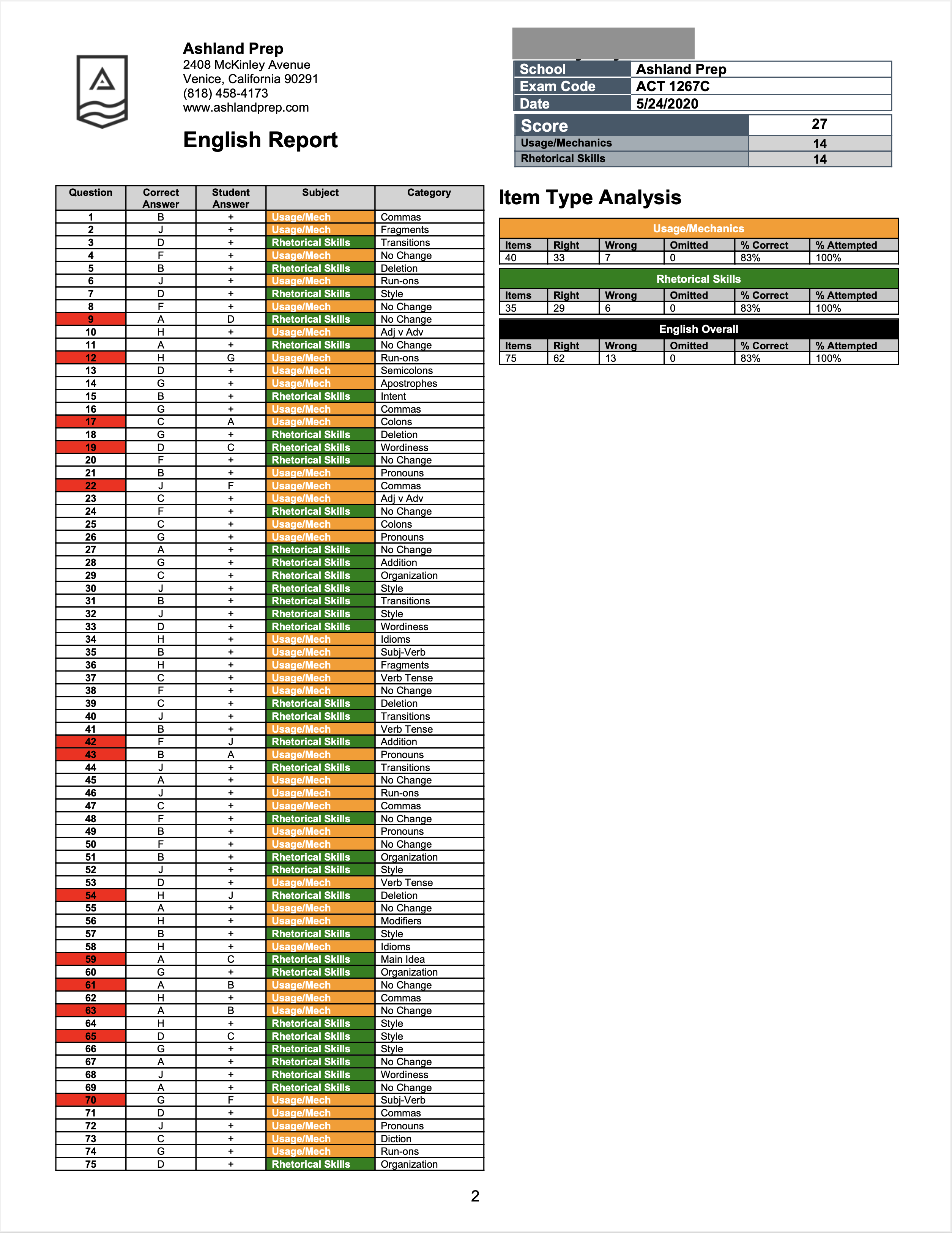 act scores range 2022