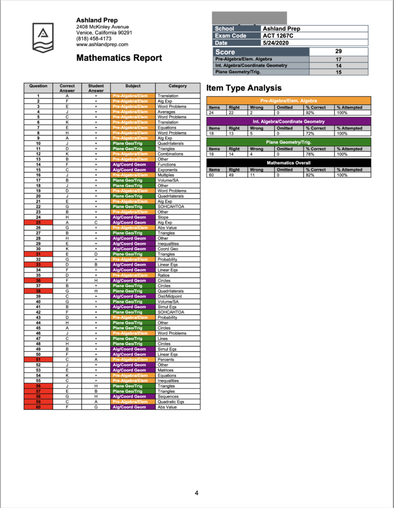 Understanding Your Practice Act Scores Ashland Prep