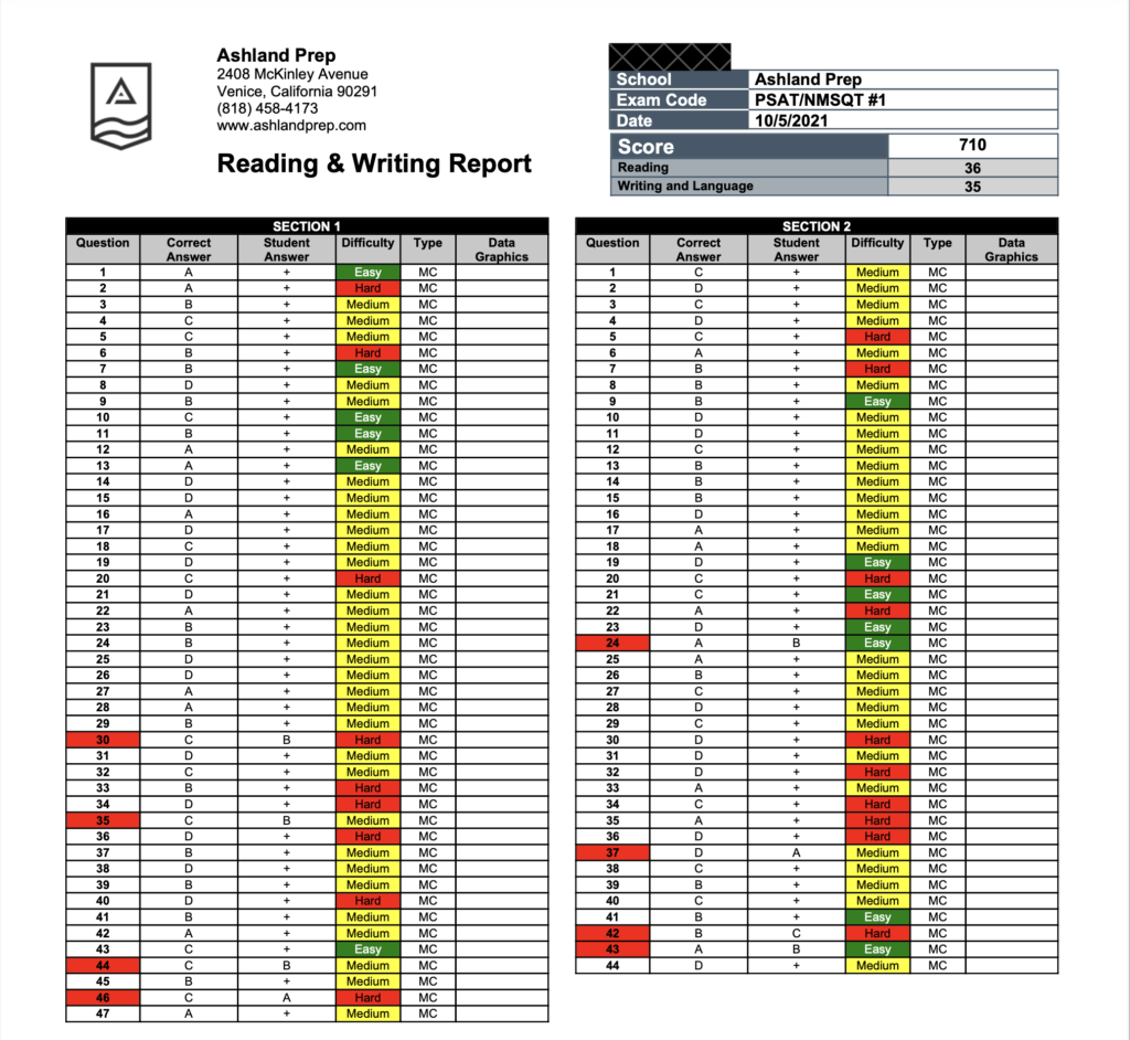 Understanding your practice PSAT scores - Ashland Prep